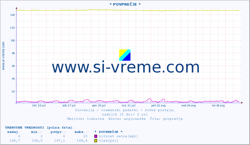 POVPREČJE :: * POVPREČJE * :: temperatura | vlaga | smer vetra | hitrost vetra | sunki vetra | tlak | padavine | temp. rosišča :: zadnji mesec / 2 uri.