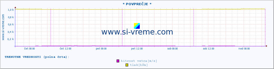 POVPREČJE :: * POVPREČJE * :: temperatura | vlaga | smer vetra | hitrost vetra | sunki vetra | tlak | padavine | temp. rosišča :: zadnji teden / 30 minut.