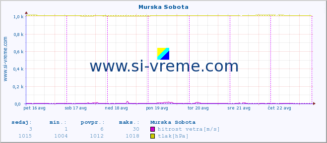 POVPREČJE :: Murska Sobota :: temperatura | vlaga | smer vetra | hitrost vetra | sunki vetra | tlak | padavine | temp. rosišča :: zadnji teden / 30 minut.