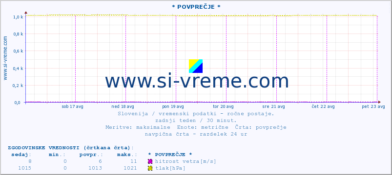 POVPREČJE :: * POVPREČJE * :: temperatura | vlaga | smer vetra | hitrost vetra | sunki vetra | tlak | padavine | temp. rosišča :: zadnji teden / 30 minut.