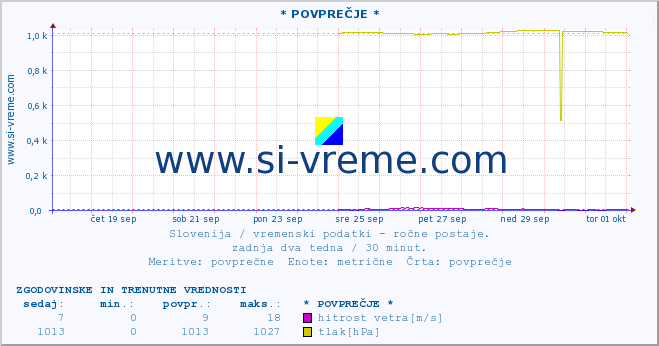 POVPREČJE :: * POVPREČJE * :: temperatura | vlaga | smer vetra | hitrost vetra | sunki vetra | tlak | padavine | temp. rosišča :: zadnja dva tedna / 30 minut.