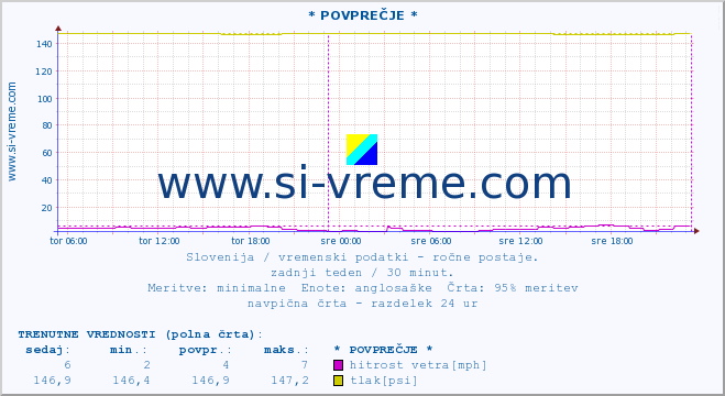 POVPREČJE :: * POVPREČJE * :: temperatura | vlaga | smer vetra | hitrost vetra | sunki vetra | tlak | padavine | temp. rosišča :: zadnji teden / 30 minut.