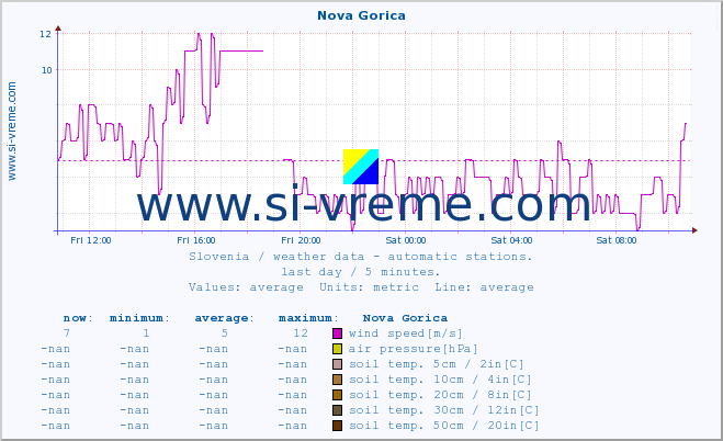  :: Nova Gorica :: air temp. | humi- dity | wind dir. | wind speed | wind gusts | air pressure | precipi- tation | sun strength | soil temp. 5cm / 2in | soil temp. 10cm / 4in | soil temp. 20cm / 8in | soil temp. 30cm / 12in | soil temp. 50cm / 20in :: last day / 5 minutes.