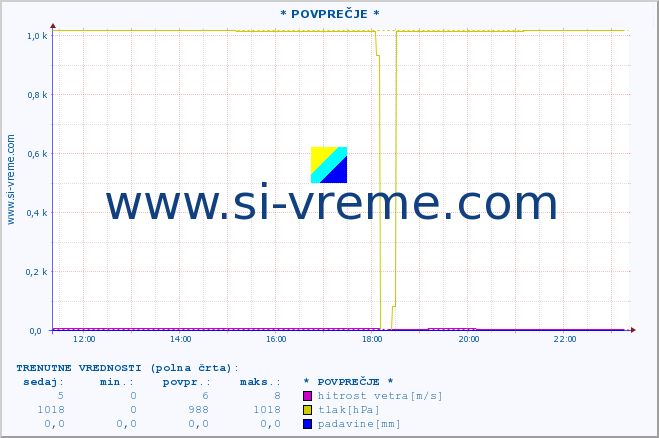 POVPREČJE :: * POVPREČJE * :: temperatura | vlaga | smer vetra | hitrost vetra | sunki vetra | tlak | padavine | temp. rosišča :: zadnji dan / 5 minut.