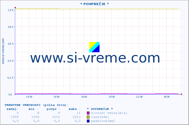 POVPREČJE :: * POVPREČJE * :: temperatura | vlaga | smer vetra | hitrost vetra | sunki vetra | tlak | padavine | temp. rosišča :: zadnji dan / 5 minut.