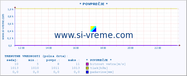 POVPREČJE :: * POVPREČJE * :: temperatura | vlaga | smer vetra | hitrost vetra | sunki vetra | tlak | padavine | temp. rosišča :: zadnji dan / 5 minut.