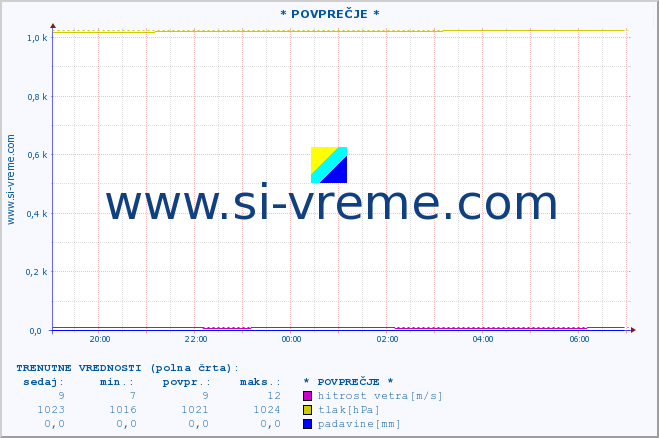 POVPREČJE :: * POVPREČJE * :: temperatura | vlaga | smer vetra | hitrost vetra | sunki vetra | tlak | padavine | temp. rosišča :: zadnji dan / 5 minut.