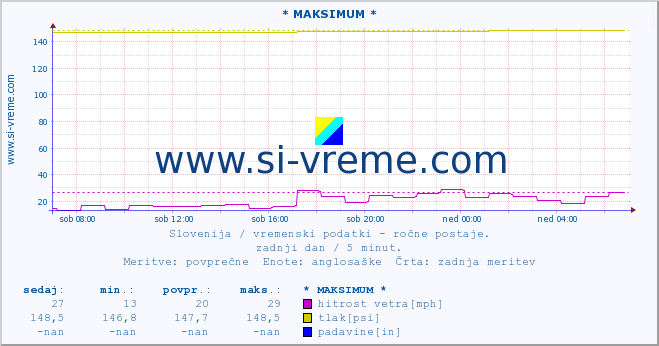 POVPREČJE :: * MAKSIMUM * :: temperatura | vlaga | smer vetra | hitrost vetra | sunki vetra | tlak | padavine | temp. rosišča :: zadnji dan / 5 minut.