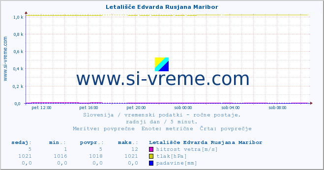 POVPREČJE :: Letališče Edvarda Rusjana Maribor :: temperatura | vlaga | smer vetra | hitrost vetra | sunki vetra | tlak | padavine | temp. rosišča :: zadnji dan / 5 minut.