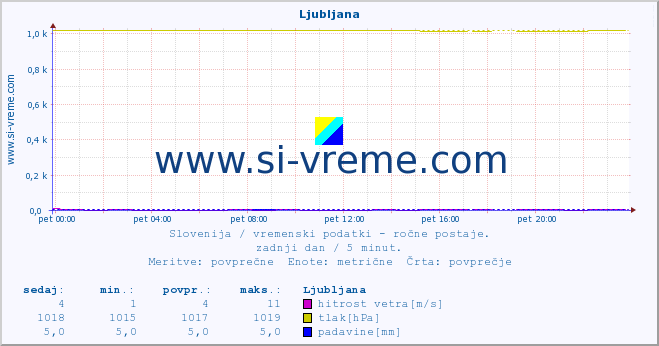 POVPREČJE :: Ljubljana :: temperatura | vlaga | smer vetra | hitrost vetra | sunki vetra | tlak | padavine | temp. rosišča :: zadnji dan / 5 minut.