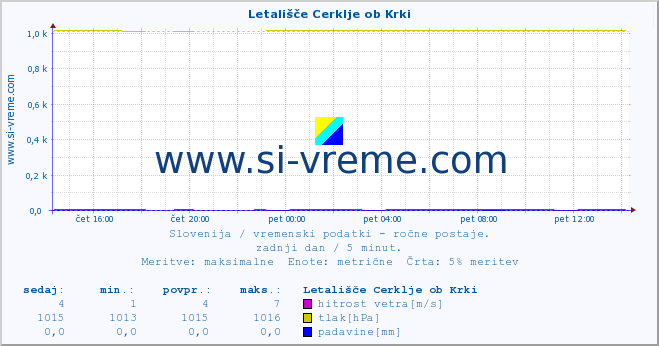 POVPREČJE :: Letališče Cerklje ob Krki :: temperatura | vlaga | smer vetra | hitrost vetra | sunki vetra | tlak | padavine | temp. rosišča :: zadnji dan / 5 minut.