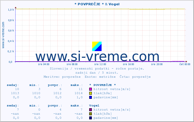 POVPREČJE :: * POVPREČJE * & Vogel :: temperatura | vlaga | smer vetra | hitrost vetra | sunki vetra | tlak | padavine | temp. rosišča :: zadnji dan / 5 minut.