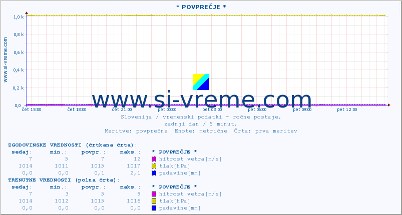 POVPREČJE :: * POVPREČJE * :: temperatura | vlaga | smer vetra | hitrost vetra | sunki vetra | tlak | padavine | temp. rosišča :: zadnji dan / 5 minut.