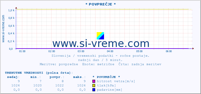 POVPREČJE :: * POVPREČJE * :: temperatura | vlaga | smer vetra | hitrost vetra | sunki vetra | tlak | padavine | temp. rosišča :: zadnji dan / 5 minut.