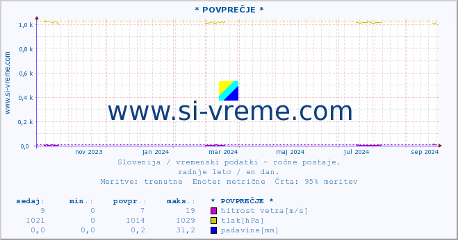 POVPREČJE :: * POVPREČJE * :: temperatura | vlaga | smer vetra | hitrost vetra | sunki vetra | tlak | padavine | temp. rosišča :: zadnje leto / en dan.