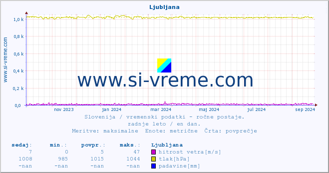 POVPREČJE :: Ljubljana :: temperatura | vlaga | smer vetra | hitrost vetra | sunki vetra | tlak | padavine | temp. rosišča :: zadnje leto / en dan.