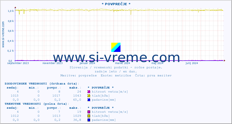 POVPREČJE :: * POVPREČJE * :: temperatura | vlaga | smer vetra | hitrost vetra | sunki vetra | tlak | padavine | temp. rosišča :: zadnje leto / en dan.