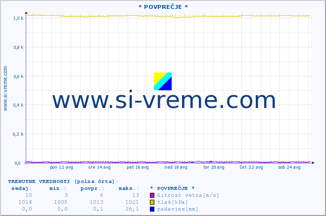 POVPREČJE :: * POVPREČJE * :: temperatura | vlaga | smer vetra | hitrost vetra | sunki vetra | tlak | padavine | temp. rosišča :: zadnji mesec / 2 uri.