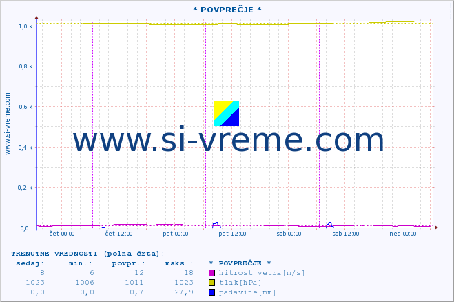 POVPREČJE :: * POVPREČJE * :: temperatura | vlaga | smer vetra | hitrost vetra | sunki vetra | tlak | padavine | temp. rosišča :: zadnji teden / 30 minut.