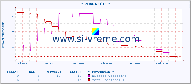 POVPREČJE :: * POVPREČJE * :: temperatura | vlaga | smer vetra | hitrost vetra | sunki vetra | tlak | padavine | temp. rosišča :: zadnji dan / 5 minut.