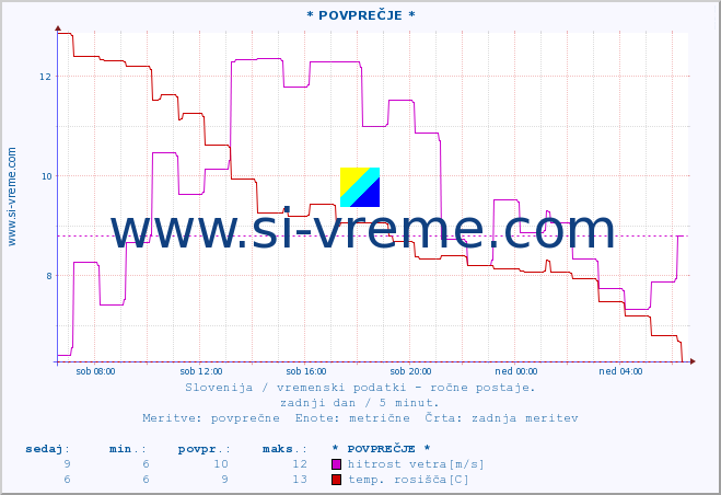 POVPREČJE :: * POVPREČJE * :: temperatura | vlaga | smer vetra | hitrost vetra | sunki vetra | tlak | padavine | temp. rosišča :: zadnji dan / 5 minut.