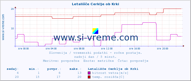 POVPREČJE :: Letališče Cerklje ob Krki :: temperatura | vlaga | smer vetra | hitrost vetra | sunki vetra | tlak | padavine | temp. rosišča :: zadnji dan / 5 minut.