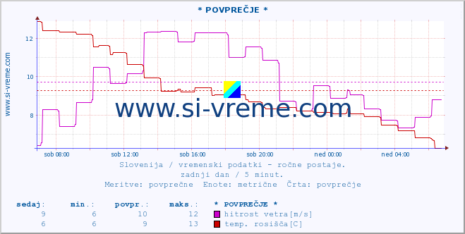 POVPREČJE :: * POVPREČJE * :: temperatura | vlaga | smer vetra | hitrost vetra | sunki vetra | tlak | padavine | temp. rosišča :: zadnji dan / 5 minut.