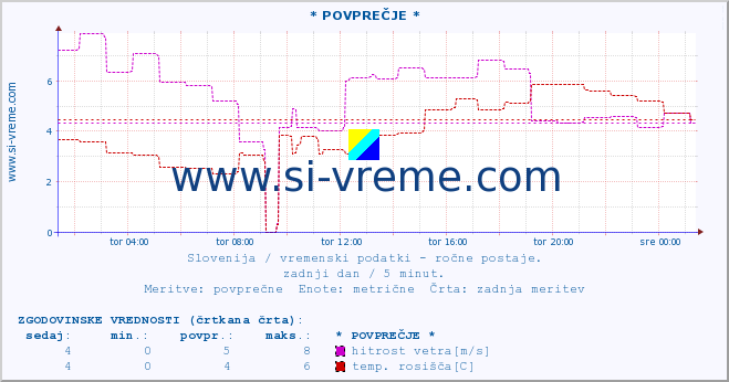 POVPREČJE :: * POVPREČJE * :: temperatura | vlaga | smer vetra | hitrost vetra | sunki vetra | tlak | padavine | temp. rosišča :: zadnji dan / 5 minut.