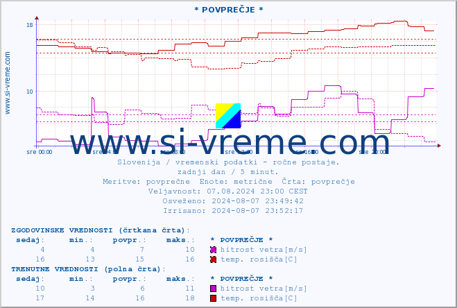 POVPREČJE :: * POVPREČJE * :: temperatura | vlaga | smer vetra | hitrost vetra | sunki vetra | tlak | padavine | temp. rosišča :: zadnji dan / 5 minut.