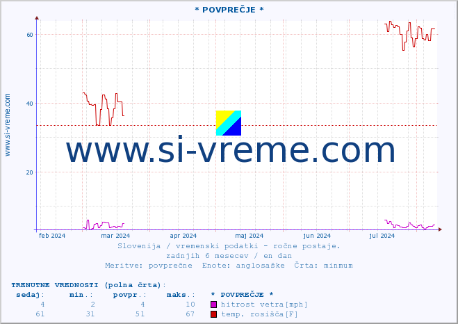 POVPREČJE :: * POVPREČJE * :: temperatura | vlaga | smer vetra | hitrost vetra | sunki vetra | tlak | padavine | temp. rosišča :: zadnje leto / en dan.