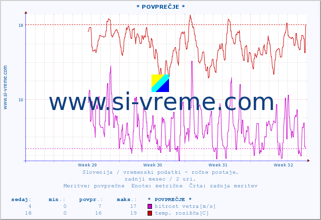 POVPREČJE :: * POVPREČJE * :: temperatura | vlaga | smer vetra | hitrost vetra | sunki vetra | tlak | padavine | temp. rosišča :: zadnji mesec / 2 uri.