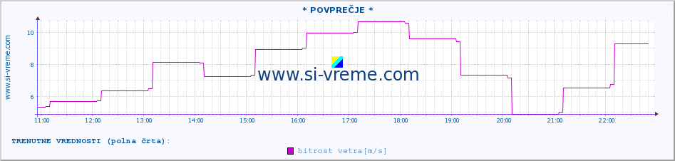 POVPREČJE :: * POVPREČJE * :: temperatura | vlaga | smer vetra | hitrost vetra | sunki vetra | tlak | padavine | temp. rosišča :: zadnji dan / 5 minut.