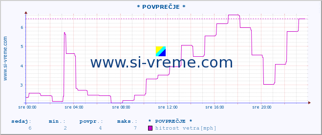 POVPREČJE :: * POVPREČJE * :: temperatura | vlaga | smer vetra | hitrost vetra | sunki vetra | tlak | padavine | temp. rosišča :: zadnji dan / 5 minut.