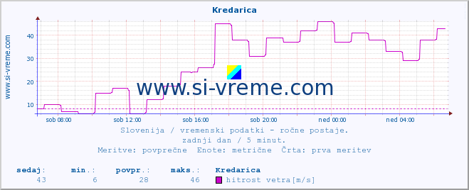 POVPREČJE :: Kredarica :: temperatura | vlaga | smer vetra | hitrost vetra | sunki vetra | tlak | padavine | temp. rosišča :: zadnji dan / 5 minut.