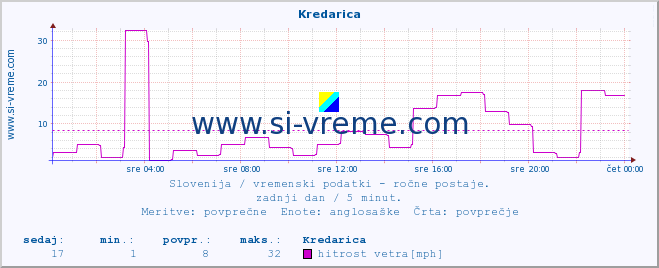 POVPREČJE :: Kredarica :: temperatura | vlaga | smer vetra | hitrost vetra | sunki vetra | tlak | padavine | temp. rosišča :: zadnji dan / 5 minut.