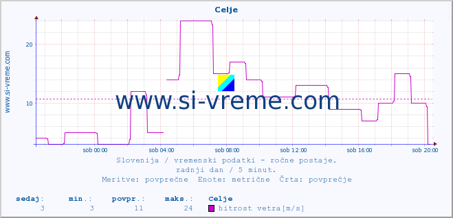 POVPREČJE :: Celje :: temperatura | vlaga | smer vetra | hitrost vetra | sunki vetra | tlak | padavine | temp. rosišča :: zadnji dan / 5 minut.