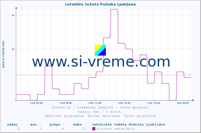 POVPREČJE :: Letališče Jožeta Pučnika Ljubljana :: temperatura | vlaga | smer vetra | hitrost vetra | sunki vetra | tlak | padavine | temp. rosišča :: zadnji dan / 5 minut.