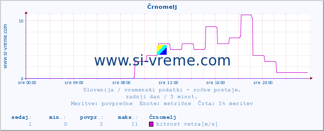 POVPREČJE :: Črnomelj :: temperatura | vlaga | smer vetra | hitrost vetra | sunki vetra | tlak | padavine | temp. rosišča :: zadnji dan / 5 minut.