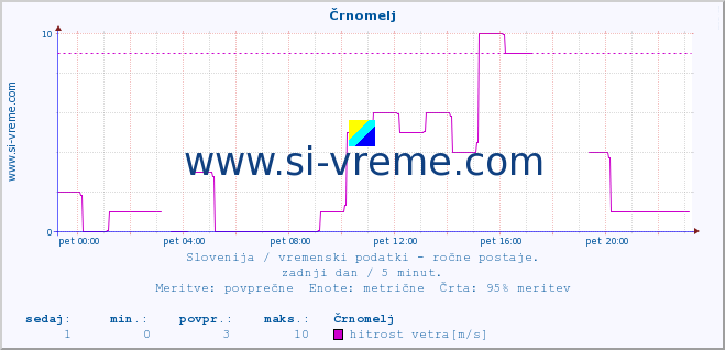 POVPREČJE :: Črnomelj :: temperatura | vlaga | smer vetra | hitrost vetra | sunki vetra | tlak | padavine | temp. rosišča :: zadnji dan / 5 minut.