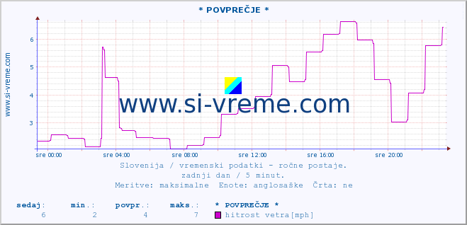 POVPREČJE :: * POVPREČJE * :: temperatura | vlaga | smer vetra | hitrost vetra | sunki vetra | tlak | padavine | temp. rosišča :: zadnji dan / 5 minut.