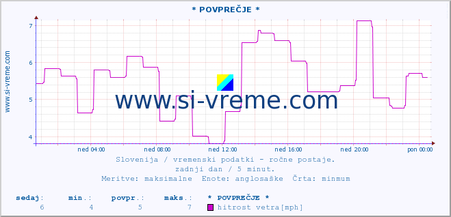 POVPREČJE :: * POVPREČJE * :: temperatura | vlaga | smer vetra | hitrost vetra | sunki vetra | tlak | padavine | temp. rosišča :: zadnji dan / 5 minut.