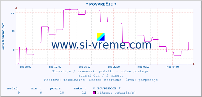 POVPREČJE :: * POVPREČJE * :: temperatura | vlaga | smer vetra | hitrost vetra | sunki vetra | tlak | padavine | temp. rosišča :: zadnji dan / 5 minut.