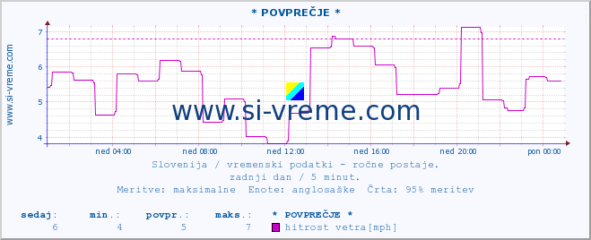 POVPREČJE :: * POVPREČJE * :: temperatura | vlaga | smer vetra | hitrost vetra | sunki vetra | tlak | padavine | temp. rosišča :: zadnji dan / 5 minut.