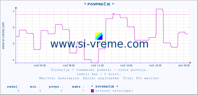 POVPREČJE :: * POVPREČJE * :: temperatura | vlaga | smer vetra | hitrost vetra | sunki vetra | tlak | padavine | temp. rosišča :: zadnji dan / 5 minut.