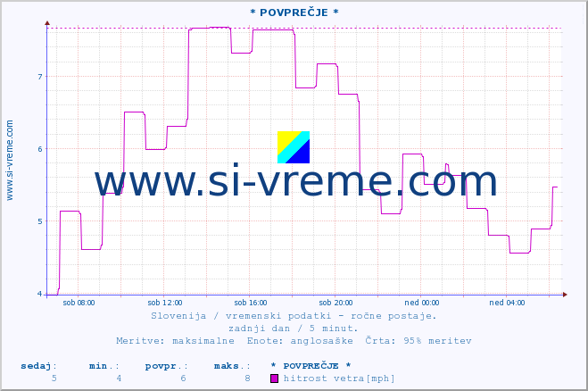 POVPREČJE :: * POVPREČJE * :: temperatura | vlaga | smer vetra | hitrost vetra | sunki vetra | tlak | padavine | temp. rosišča :: zadnji dan / 5 minut.