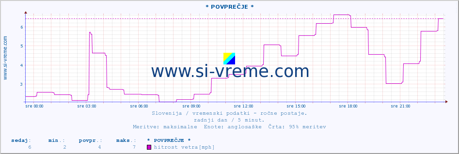 POVPREČJE :: * POVPREČJE * :: temperatura | vlaga | smer vetra | hitrost vetra | sunki vetra | tlak | padavine | temp. rosišča :: zadnji dan / 5 minut.