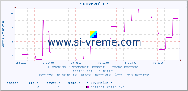 POVPREČJE :: * POVPREČJE * :: temperatura | vlaga | smer vetra | hitrost vetra | sunki vetra | tlak | padavine | temp. rosišča :: zadnji dan / 5 minut.