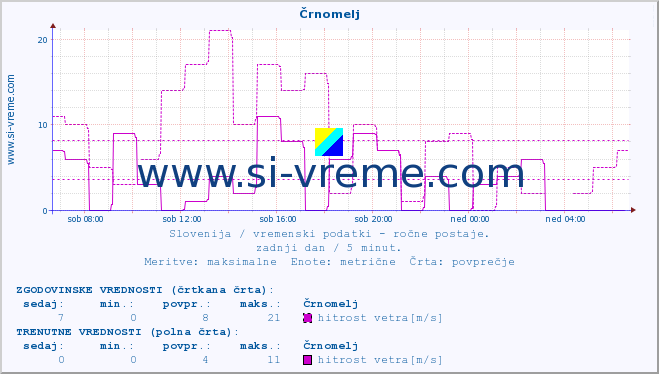 POVPREČJE :: Črnomelj :: temperatura | vlaga | smer vetra | hitrost vetra | sunki vetra | tlak | padavine | temp. rosišča :: zadnji dan / 5 minut.