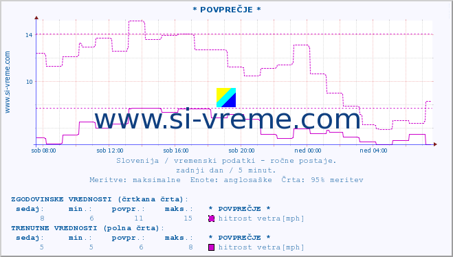 POVPREČJE :: * POVPREČJE * :: temperatura | vlaga | smer vetra | hitrost vetra | sunki vetra | tlak | padavine | temp. rosišča :: zadnji dan / 5 minut.