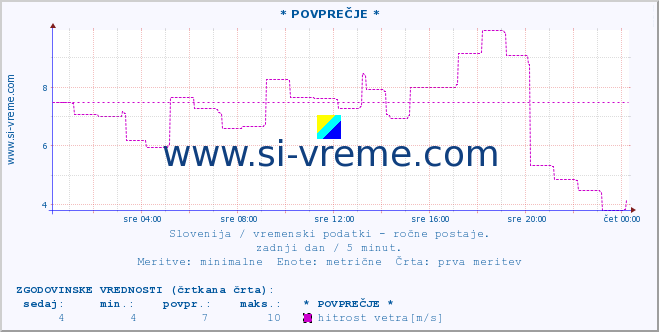 POVPREČJE :: * POVPREČJE * :: temperatura | vlaga | smer vetra | hitrost vetra | sunki vetra | tlak | padavine | temp. rosišča :: zadnji dan / 5 minut.